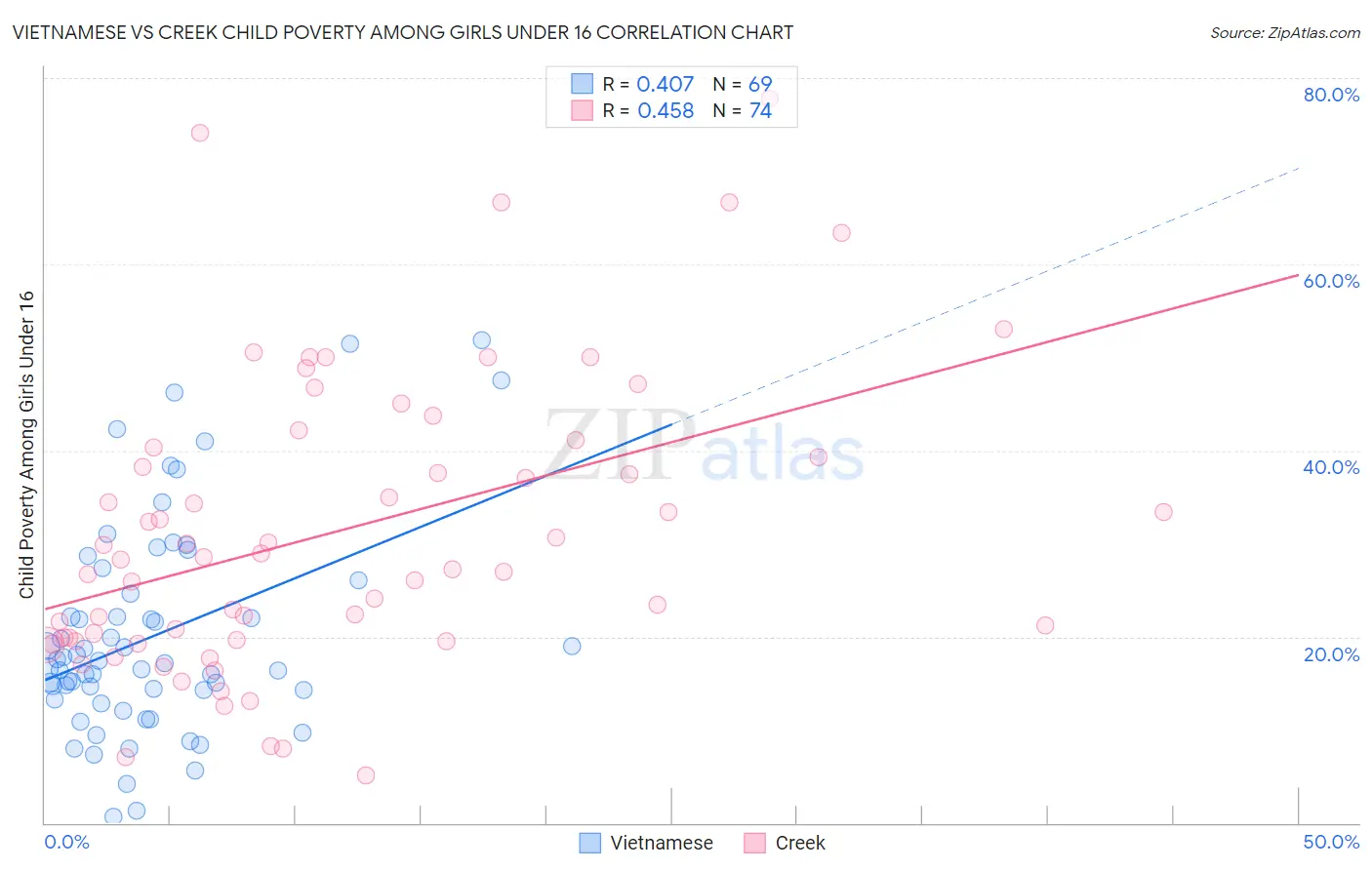 Vietnamese vs Creek Child Poverty Among Girls Under 16