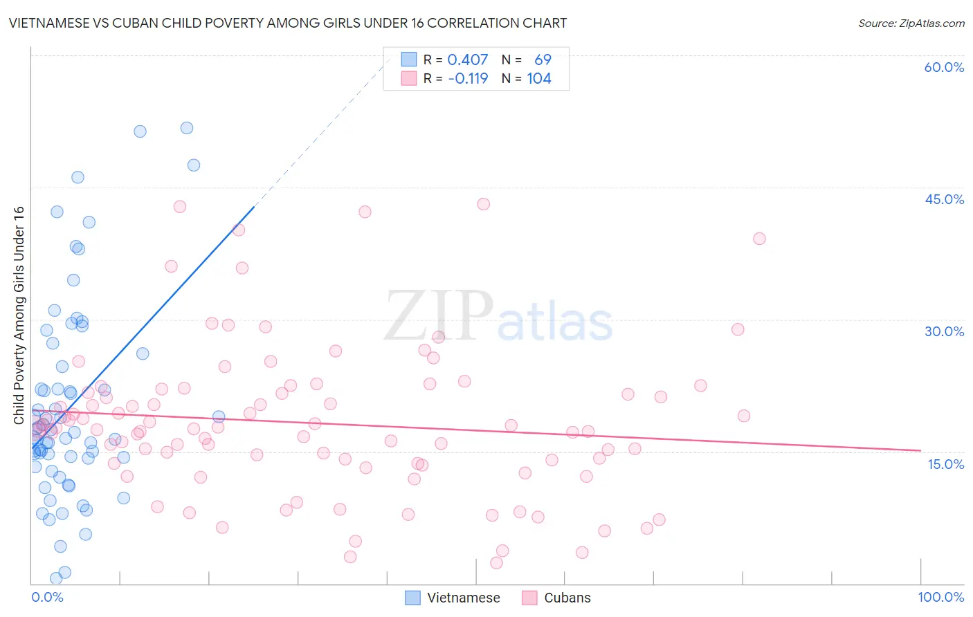 Vietnamese vs Cuban Child Poverty Among Girls Under 16
