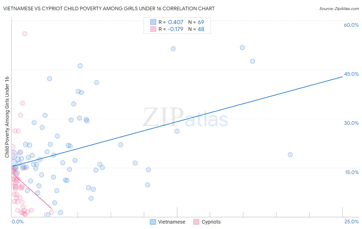 Vietnamese vs Cypriot Child Poverty Among Girls Under 16