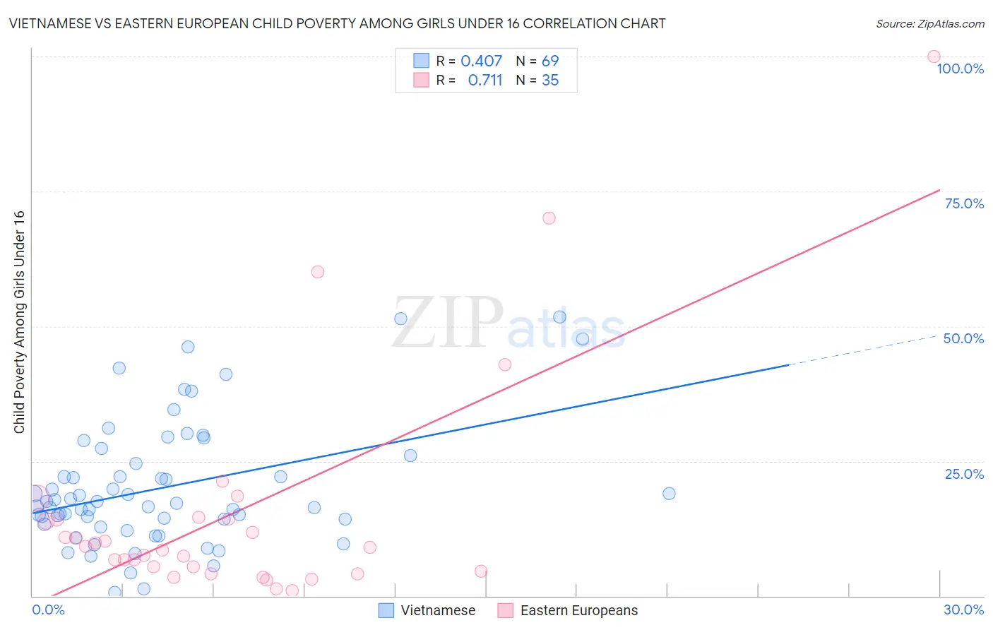 Vietnamese vs Eastern European Child Poverty Among Girls Under 16