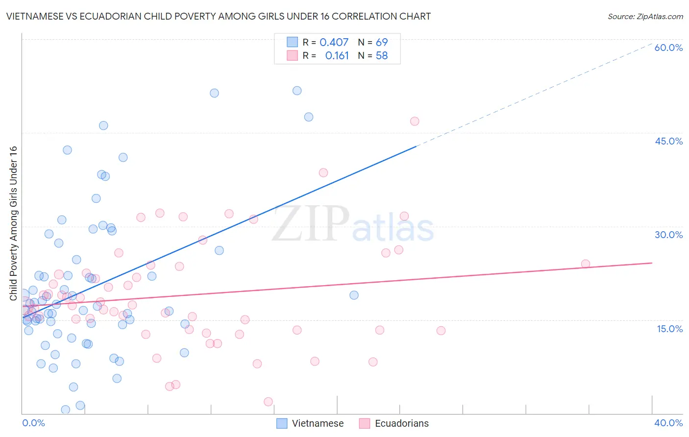 Vietnamese vs Ecuadorian Child Poverty Among Girls Under 16