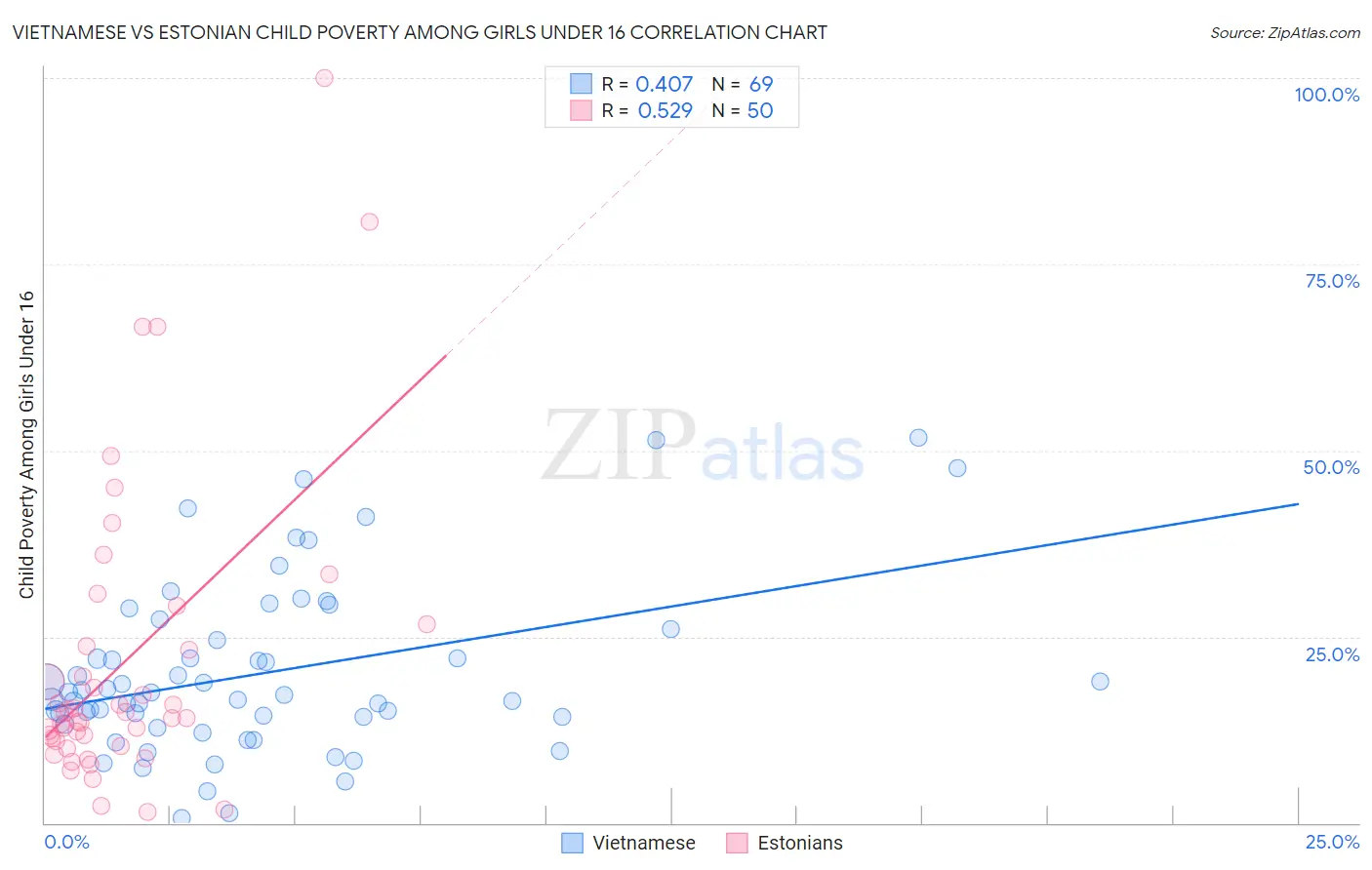 Vietnamese vs Estonian Child Poverty Among Girls Under 16