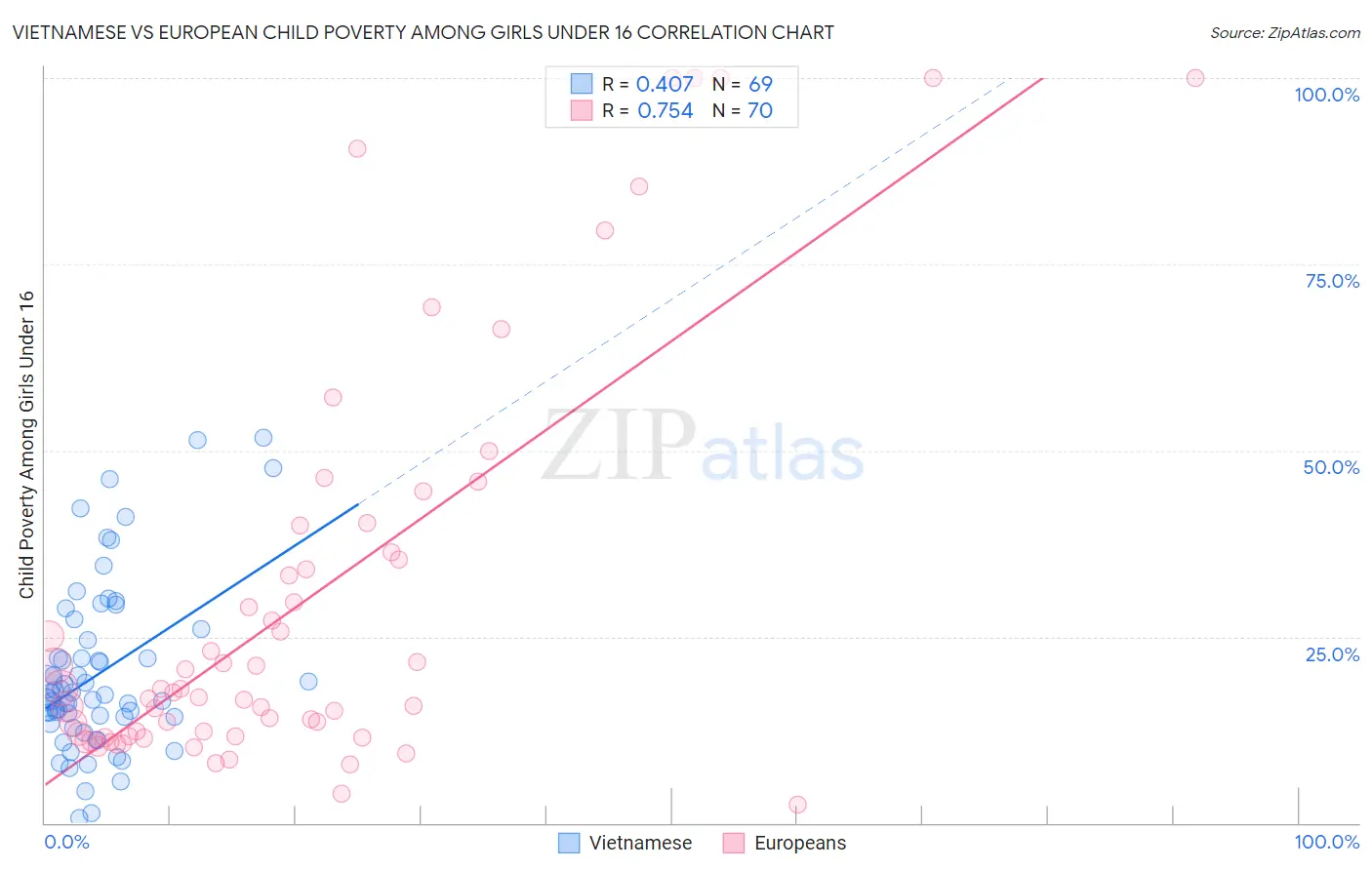 Vietnamese vs European Child Poverty Among Girls Under 16