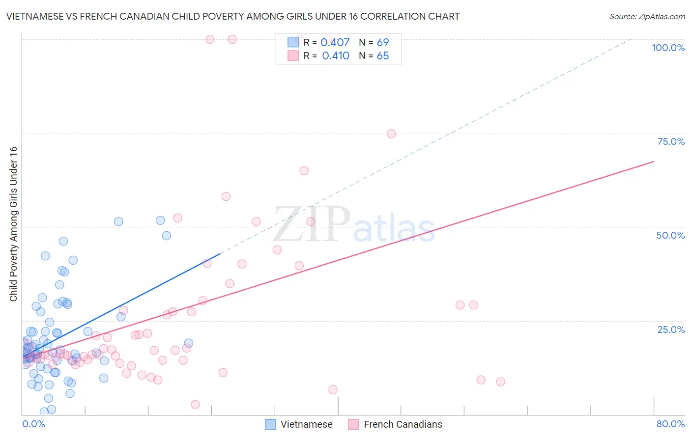 Vietnamese vs French Canadian Child Poverty Among Girls Under 16