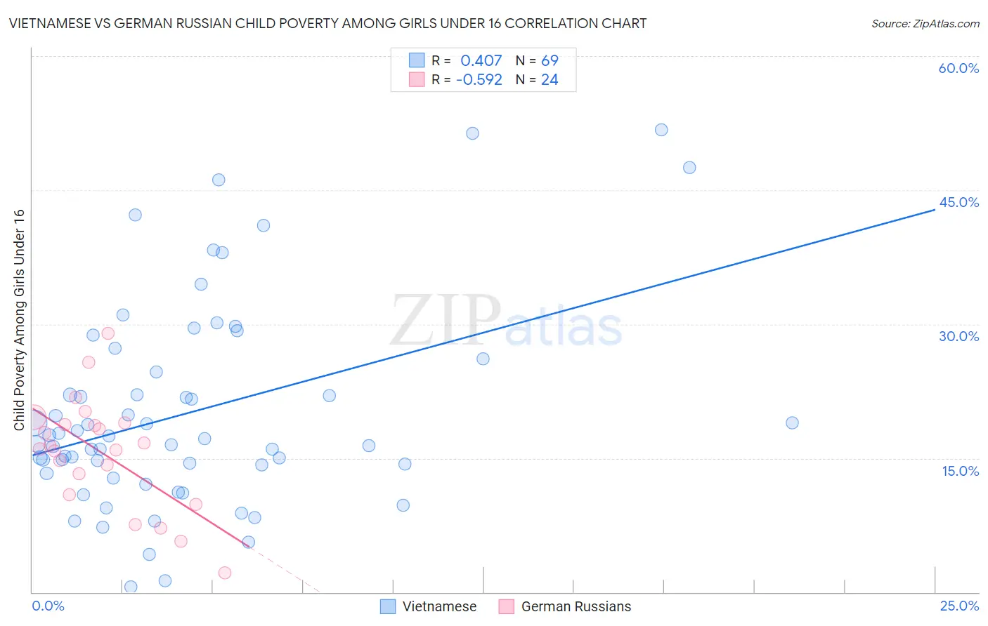 Vietnamese vs German Russian Child Poverty Among Girls Under 16