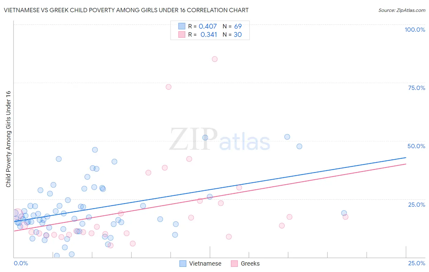 Vietnamese vs Greek Child Poverty Among Girls Under 16