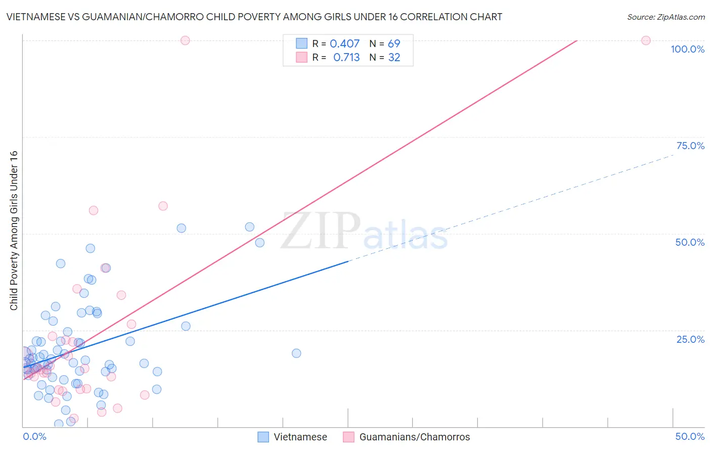 Vietnamese vs Guamanian/Chamorro Child Poverty Among Girls Under 16