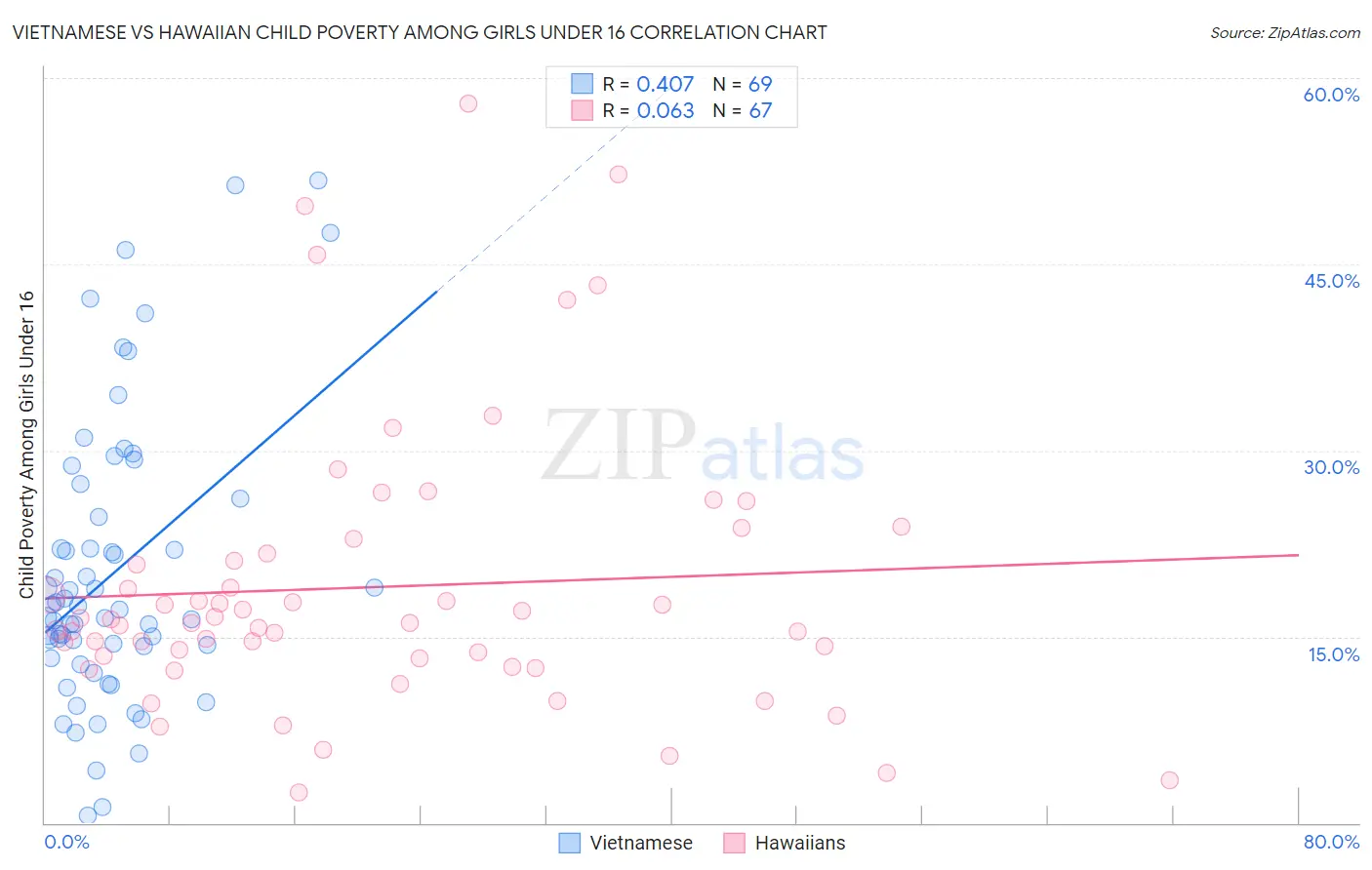 Vietnamese vs Hawaiian Child Poverty Among Girls Under 16