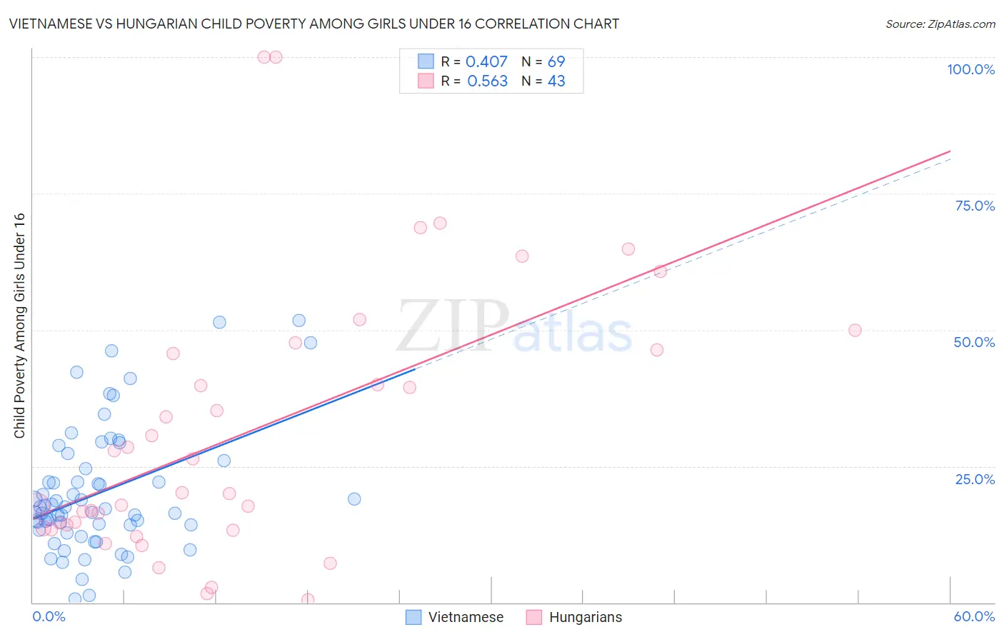 Vietnamese vs Hungarian Child Poverty Among Girls Under 16