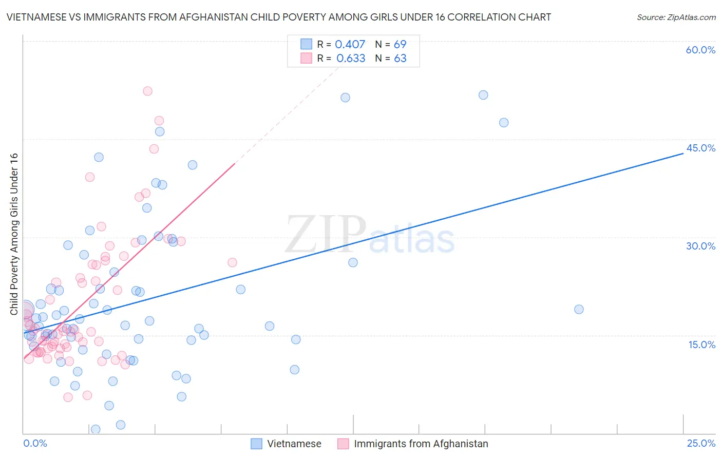 Vietnamese vs Immigrants from Afghanistan Child Poverty Among Girls Under 16