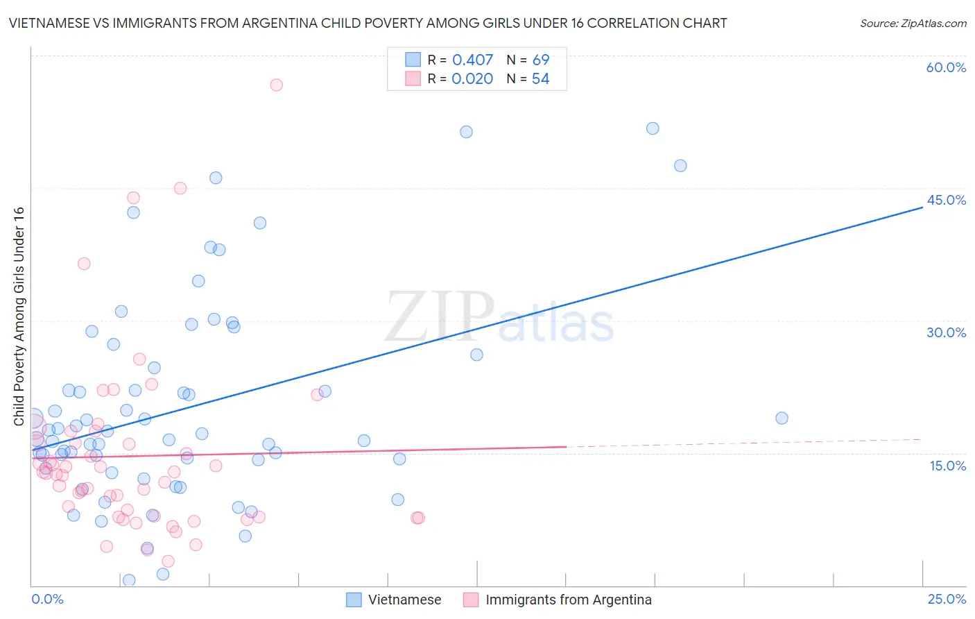 Vietnamese vs Immigrants from Argentina Child Poverty Among Girls Under 16