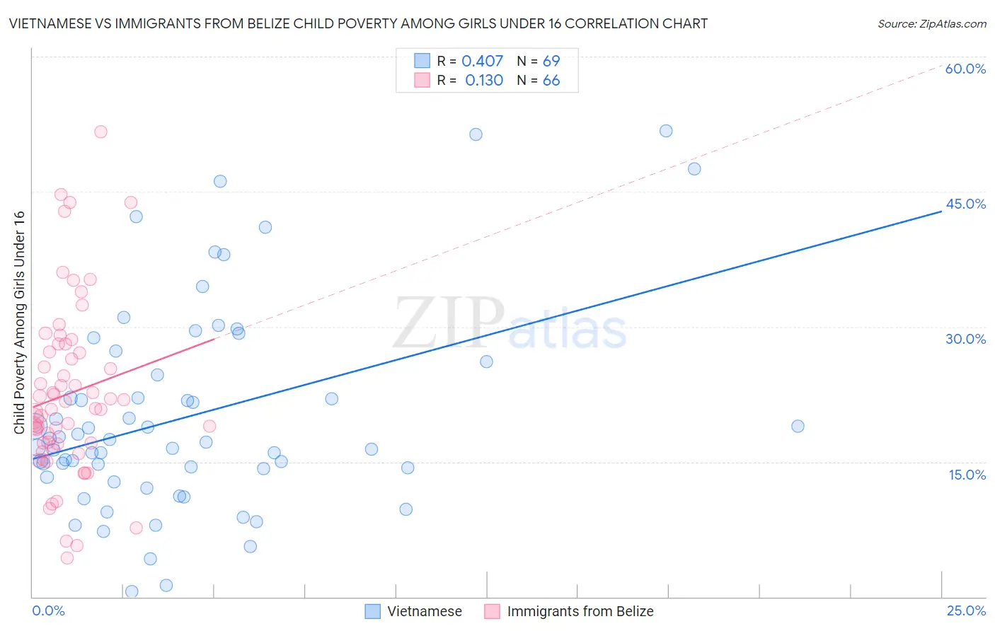Vietnamese vs Immigrants from Belize Child Poverty Among Girls Under 16