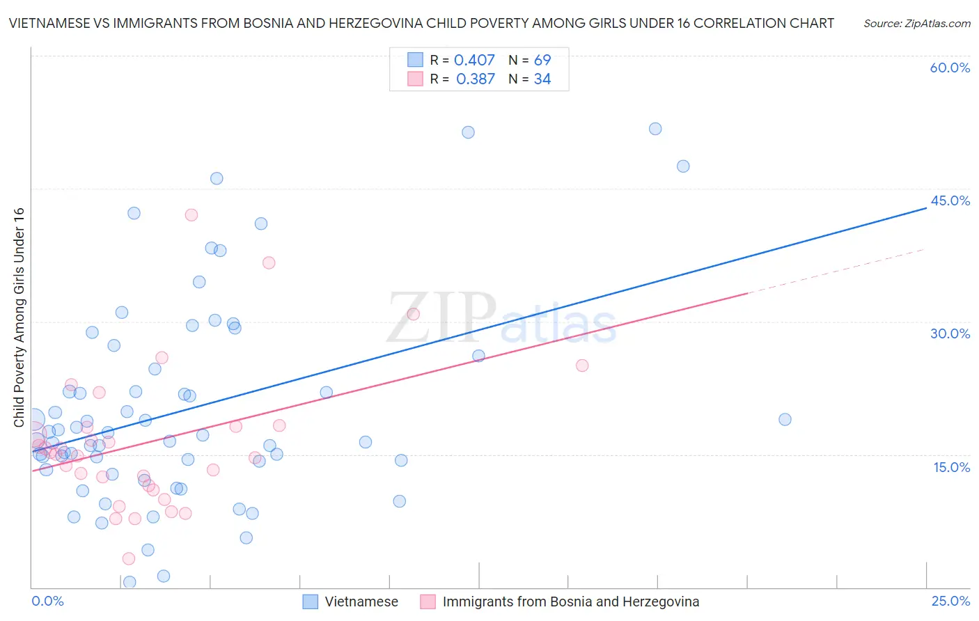 Vietnamese vs Immigrants from Bosnia and Herzegovina Child Poverty Among Girls Under 16