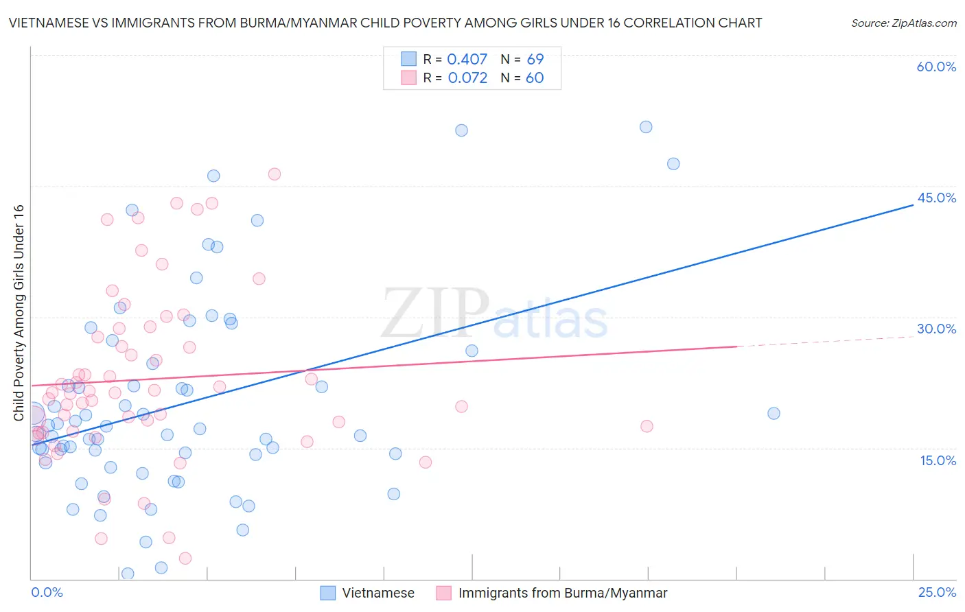 Vietnamese vs Immigrants from Burma/Myanmar Child Poverty Among Girls Under 16