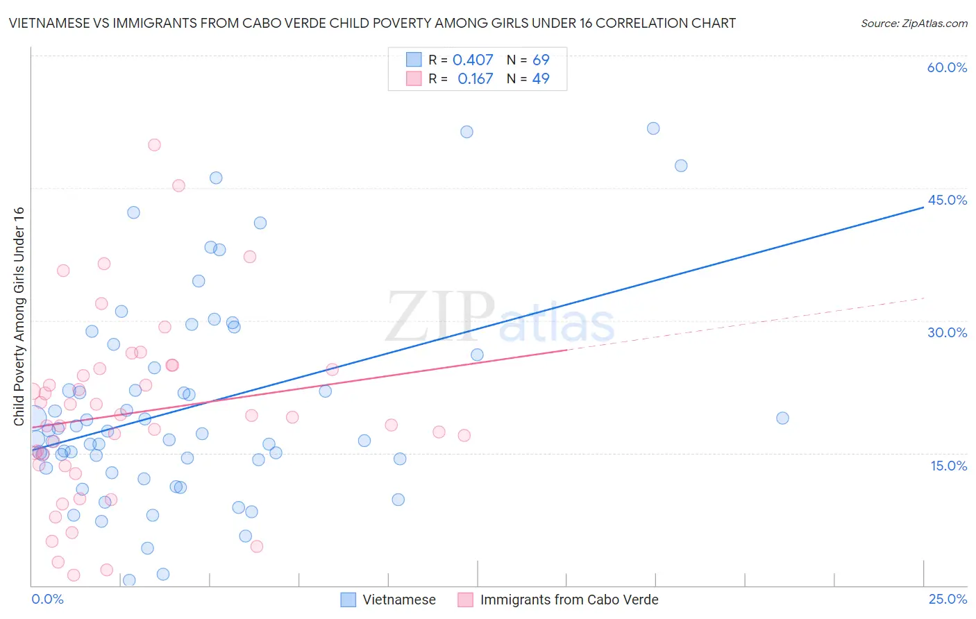 Vietnamese vs Immigrants from Cabo Verde Child Poverty Among Girls Under 16