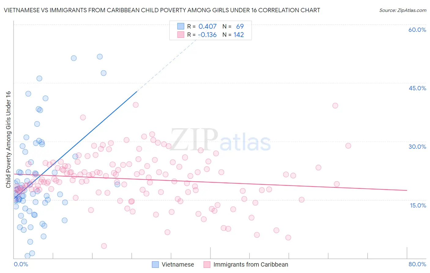 Vietnamese vs Immigrants from Caribbean Child Poverty Among Girls Under 16
