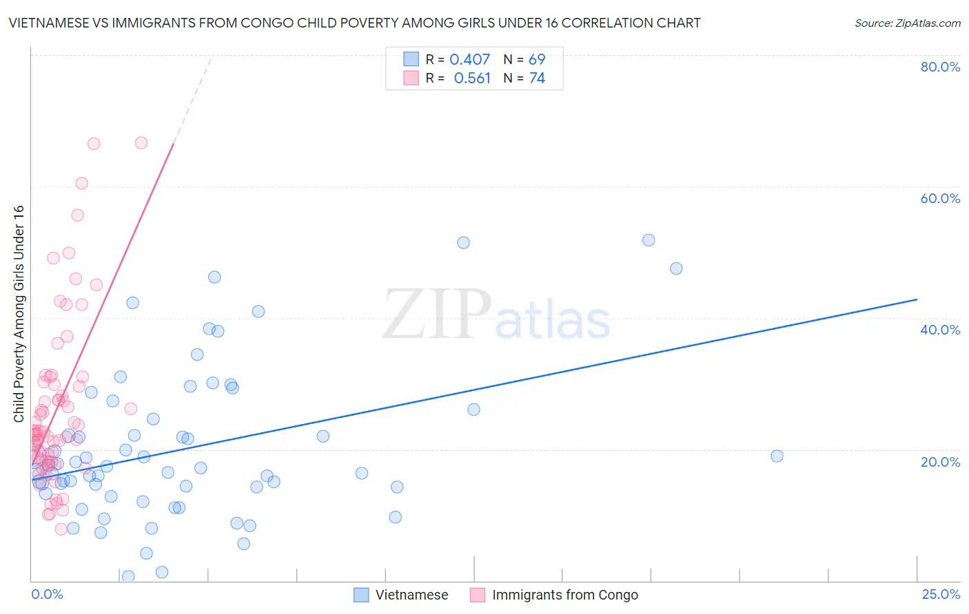 Vietnamese vs Immigrants from Congo Child Poverty Among Girls Under 16