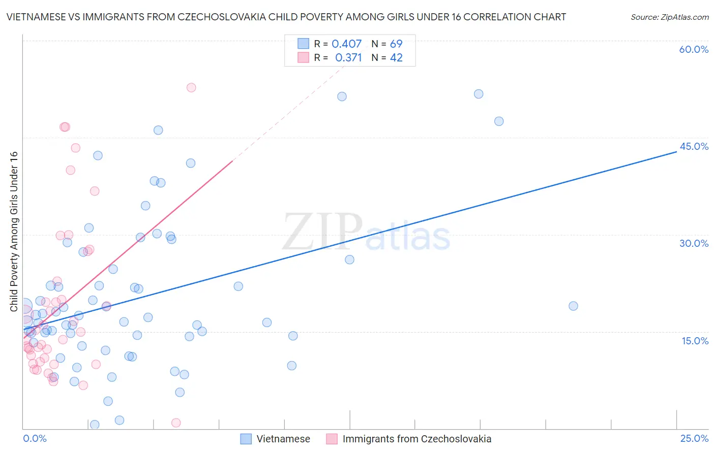Vietnamese vs Immigrants from Czechoslovakia Child Poverty Among Girls Under 16