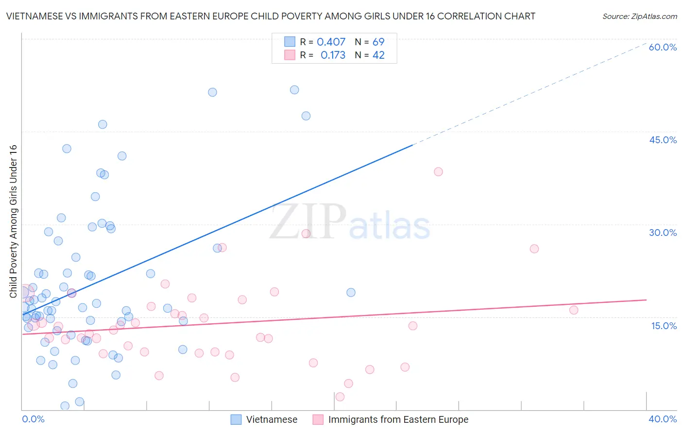 Vietnamese vs Immigrants from Eastern Europe Child Poverty Among Girls Under 16