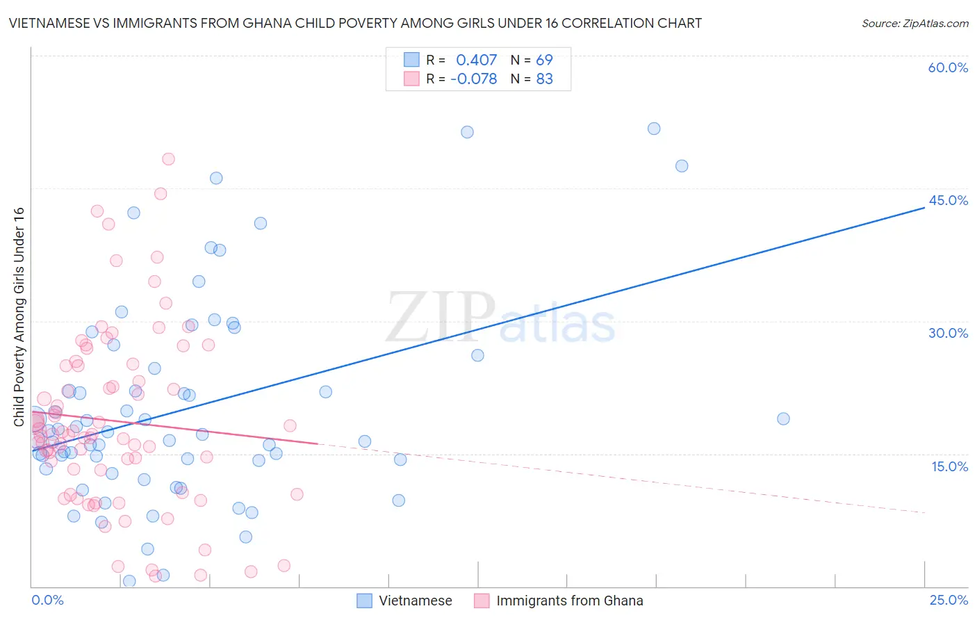 Vietnamese vs Immigrants from Ghana Child Poverty Among Girls Under 16