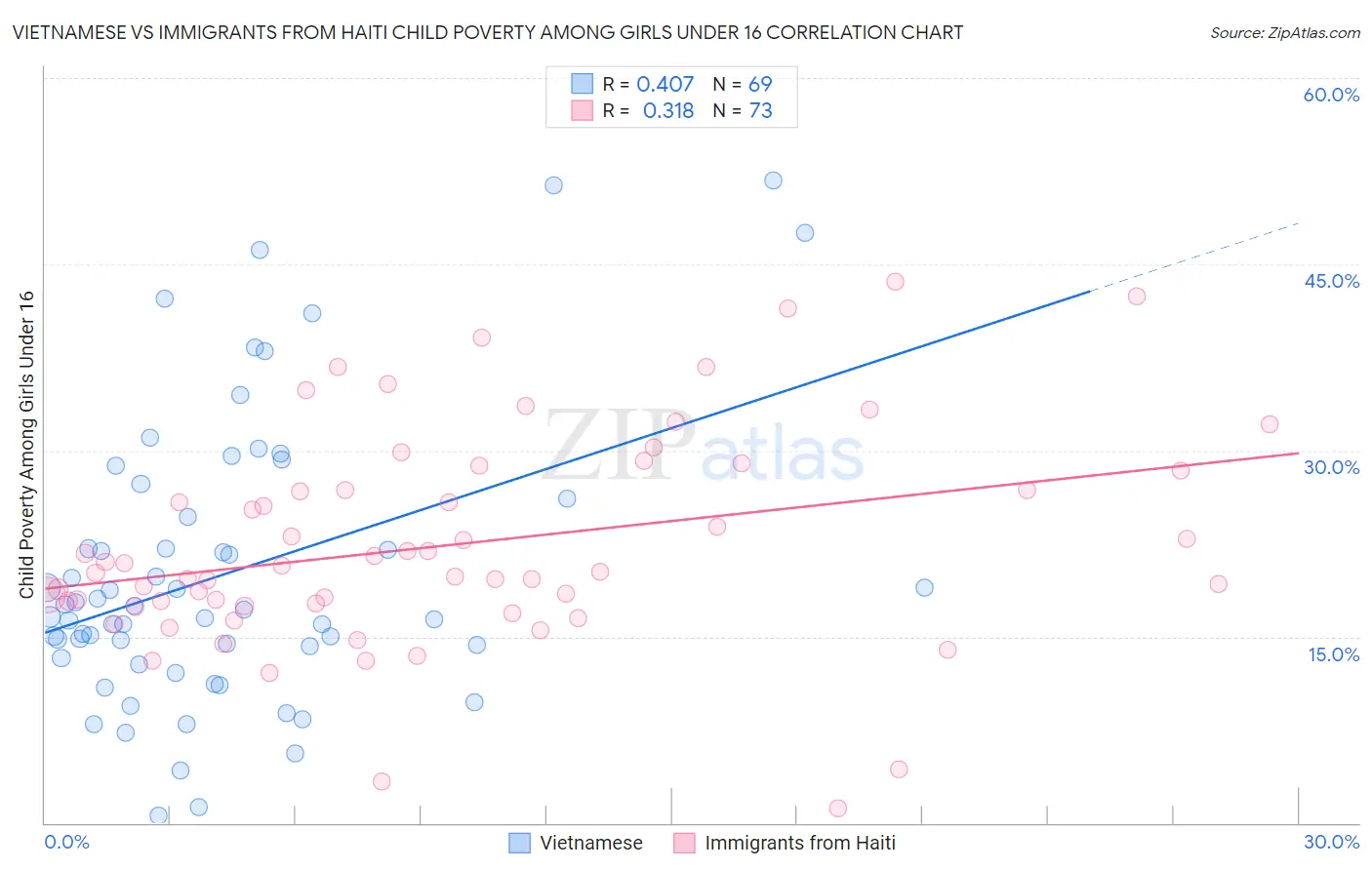 Vietnamese vs Immigrants from Haiti Child Poverty Among Girls Under 16