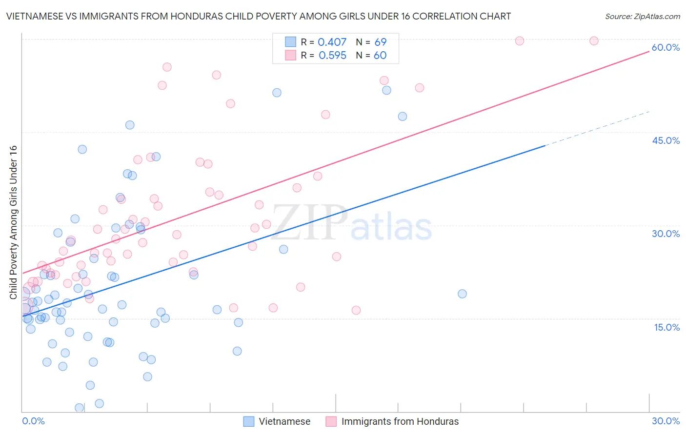 Vietnamese vs Immigrants from Honduras Child Poverty Among Girls Under 16