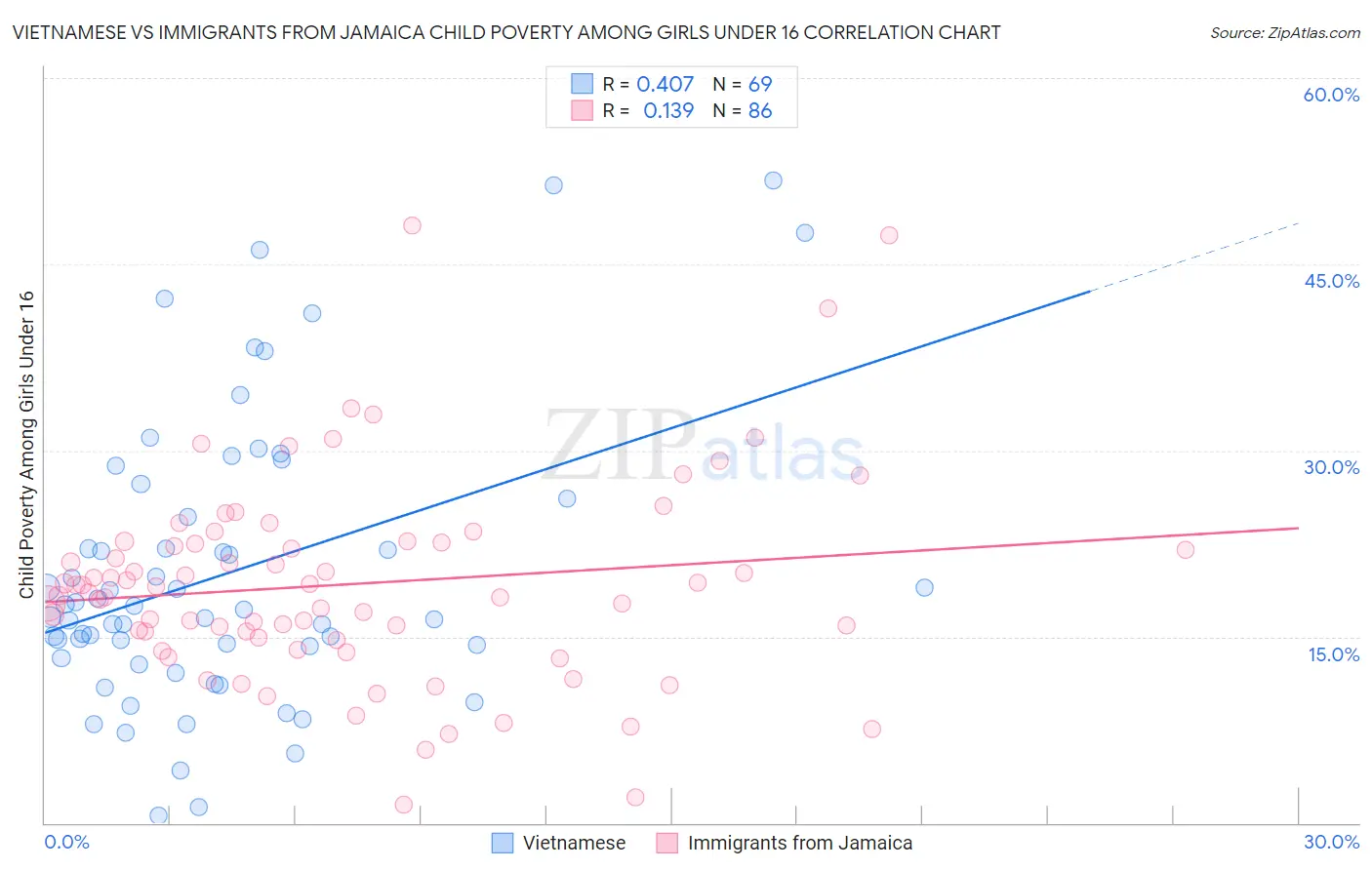 Vietnamese vs Immigrants from Jamaica Child Poverty Among Girls Under 16