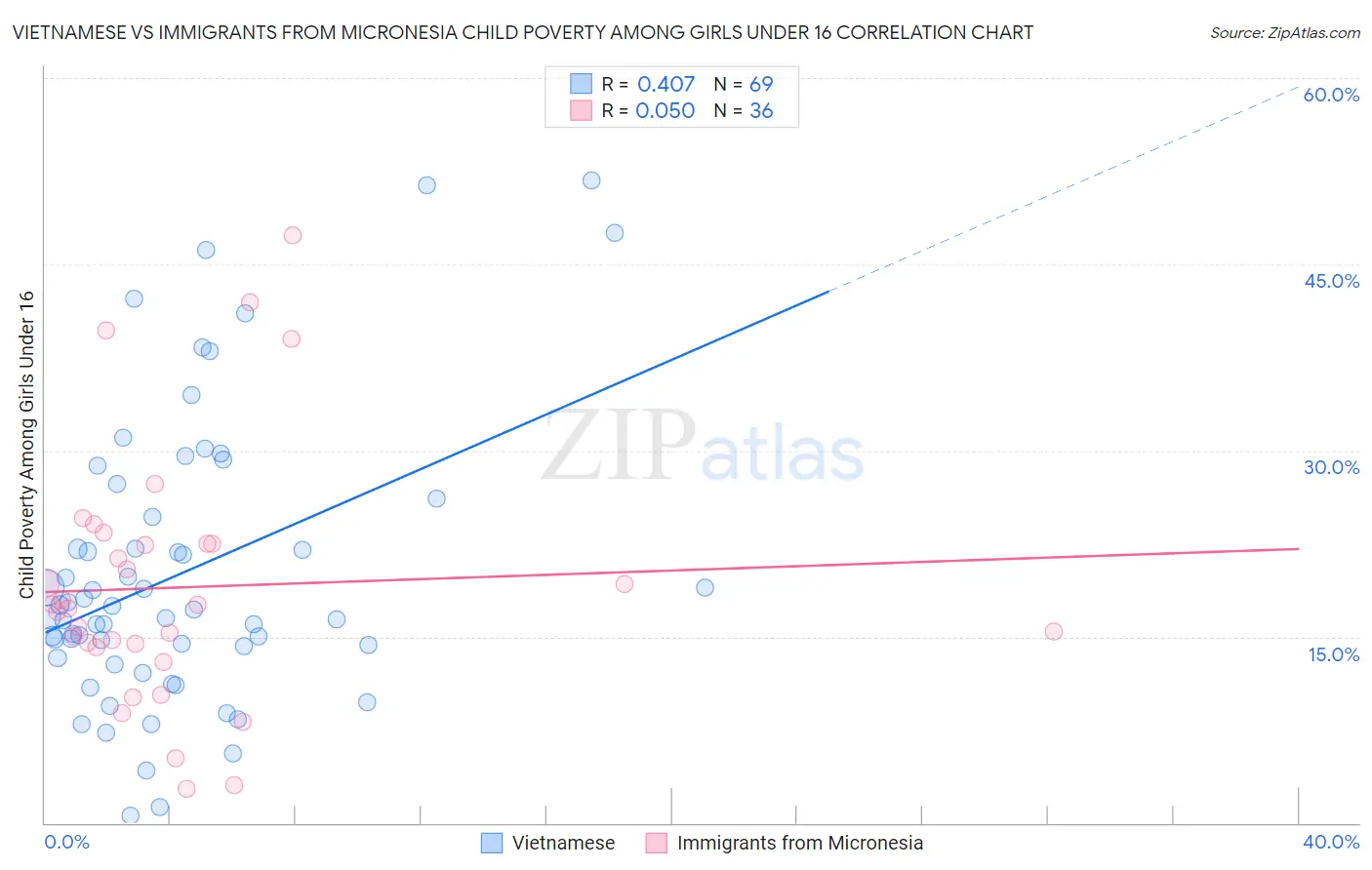 Vietnamese vs Immigrants from Micronesia Child Poverty Among Girls Under 16