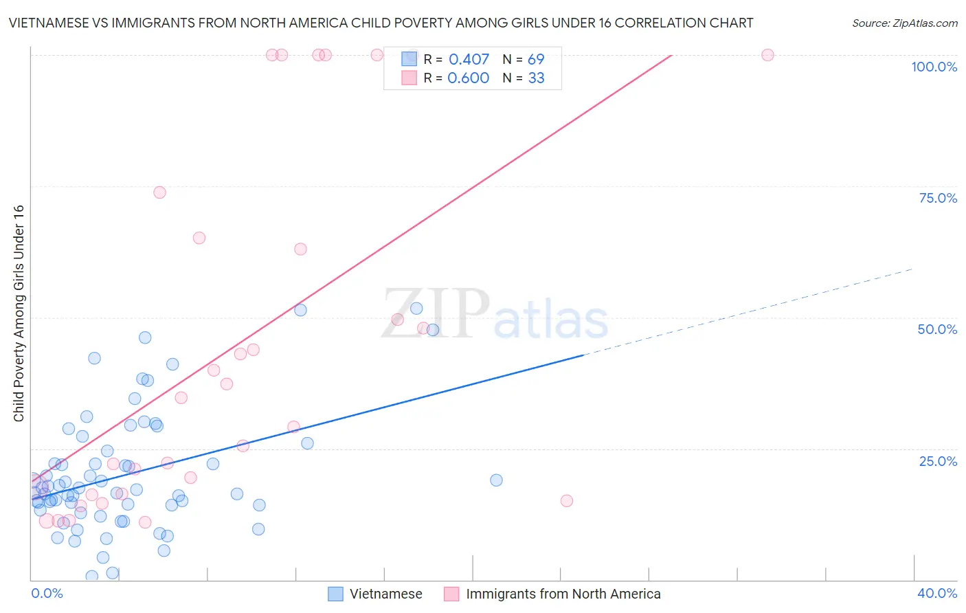 Vietnamese vs Immigrants from North America Child Poverty Among Girls Under 16