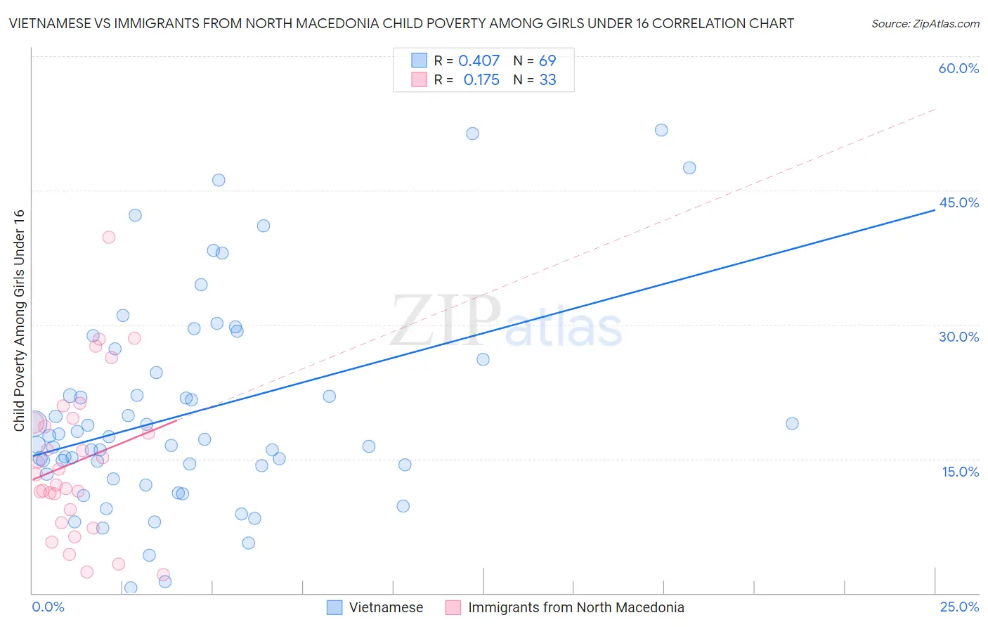 Vietnamese vs Immigrants from North Macedonia Child Poverty Among Girls Under 16