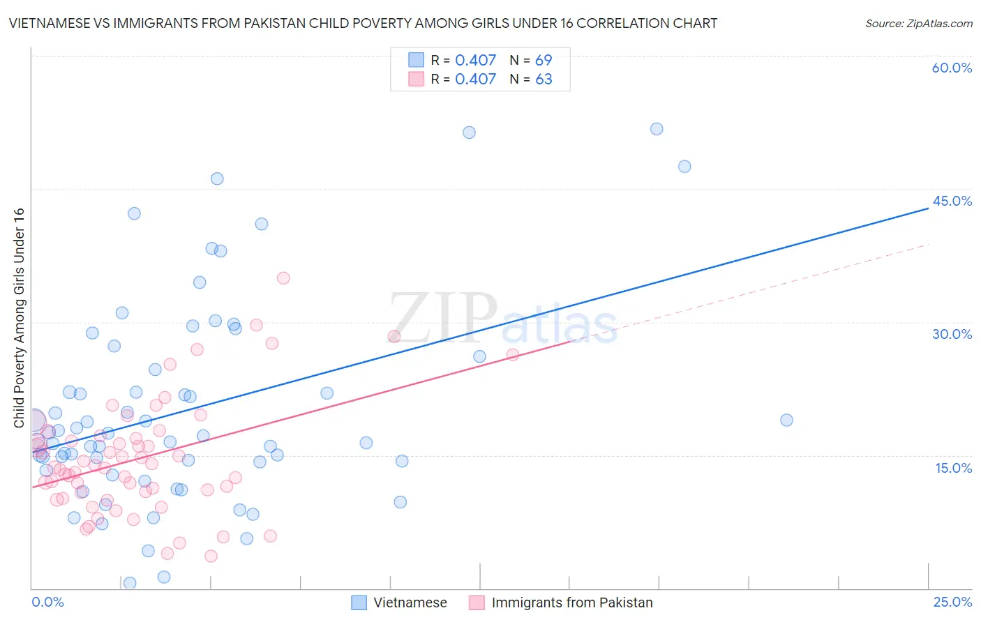Vietnamese vs Immigrants from Pakistan Child Poverty Among Girls Under 16
