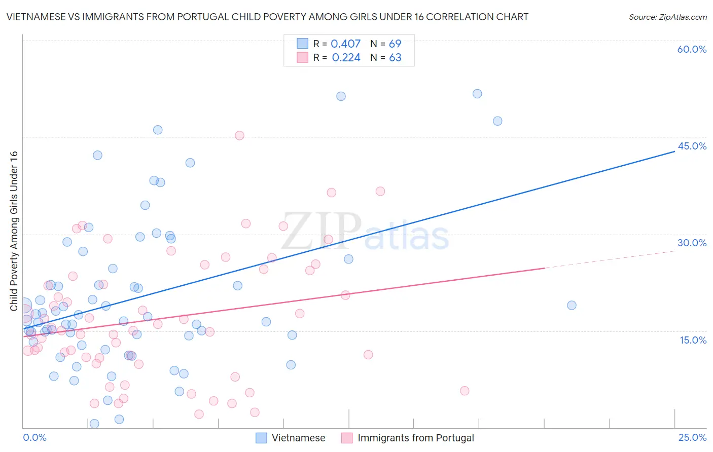 Vietnamese vs Immigrants from Portugal Child Poverty Among Girls Under 16