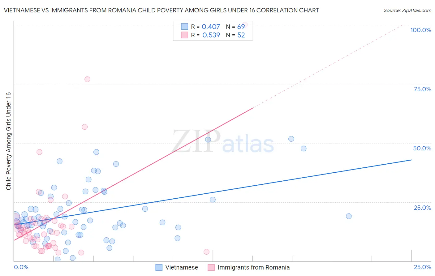 Vietnamese vs Immigrants from Romania Child Poverty Among Girls Under 16