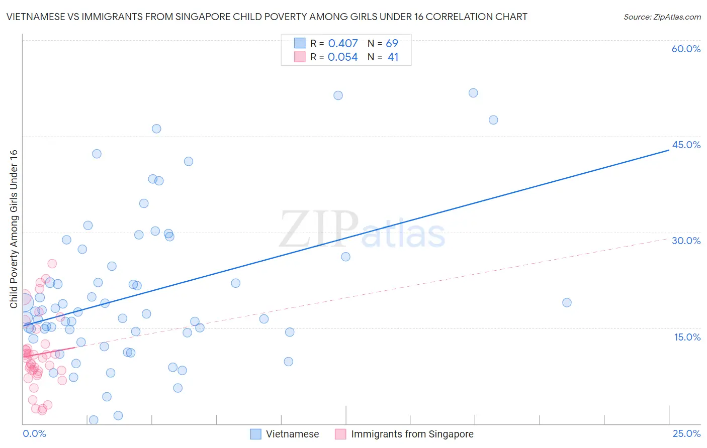 Vietnamese vs Immigrants from Singapore Child Poverty Among Girls Under 16