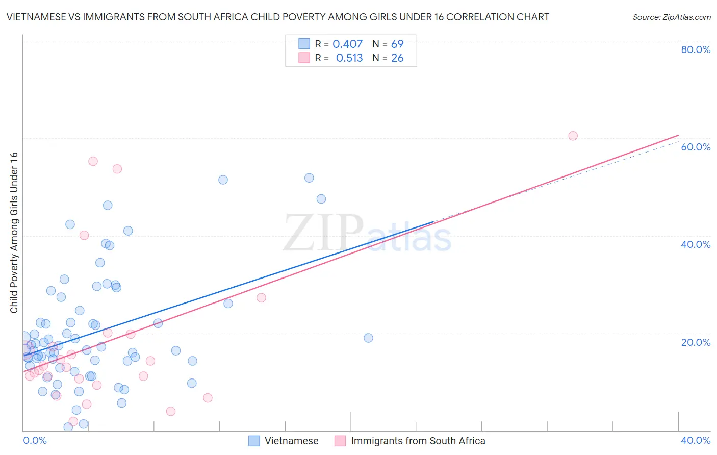 Vietnamese vs Immigrants from South Africa Child Poverty Among Girls Under 16