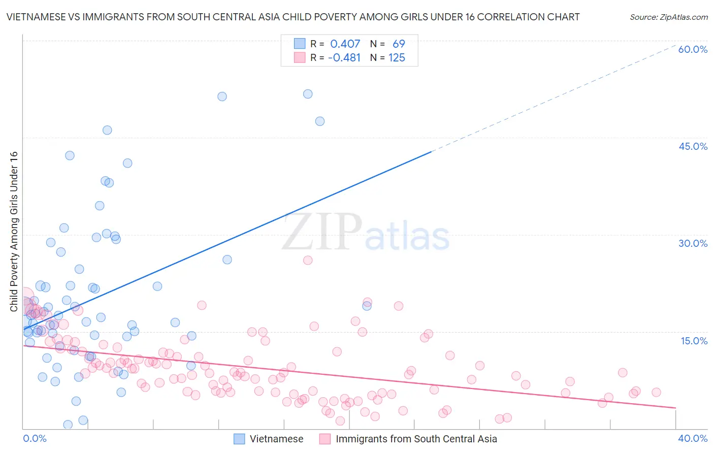 Vietnamese vs Immigrants from South Central Asia Child Poverty Among Girls Under 16