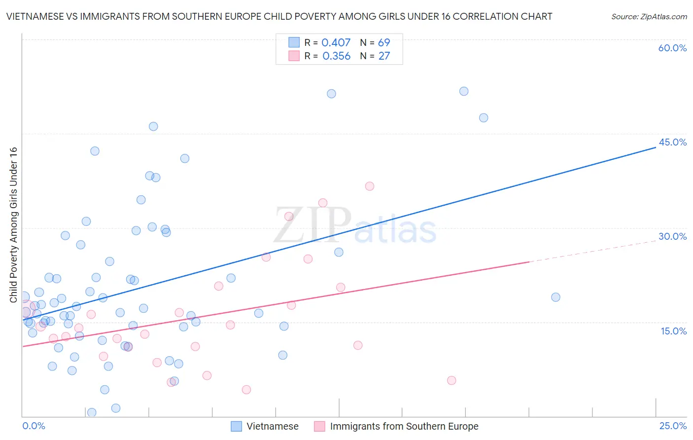 Vietnamese vs Immigrants from Southern Europe Child Poverty Among Girls Under 16