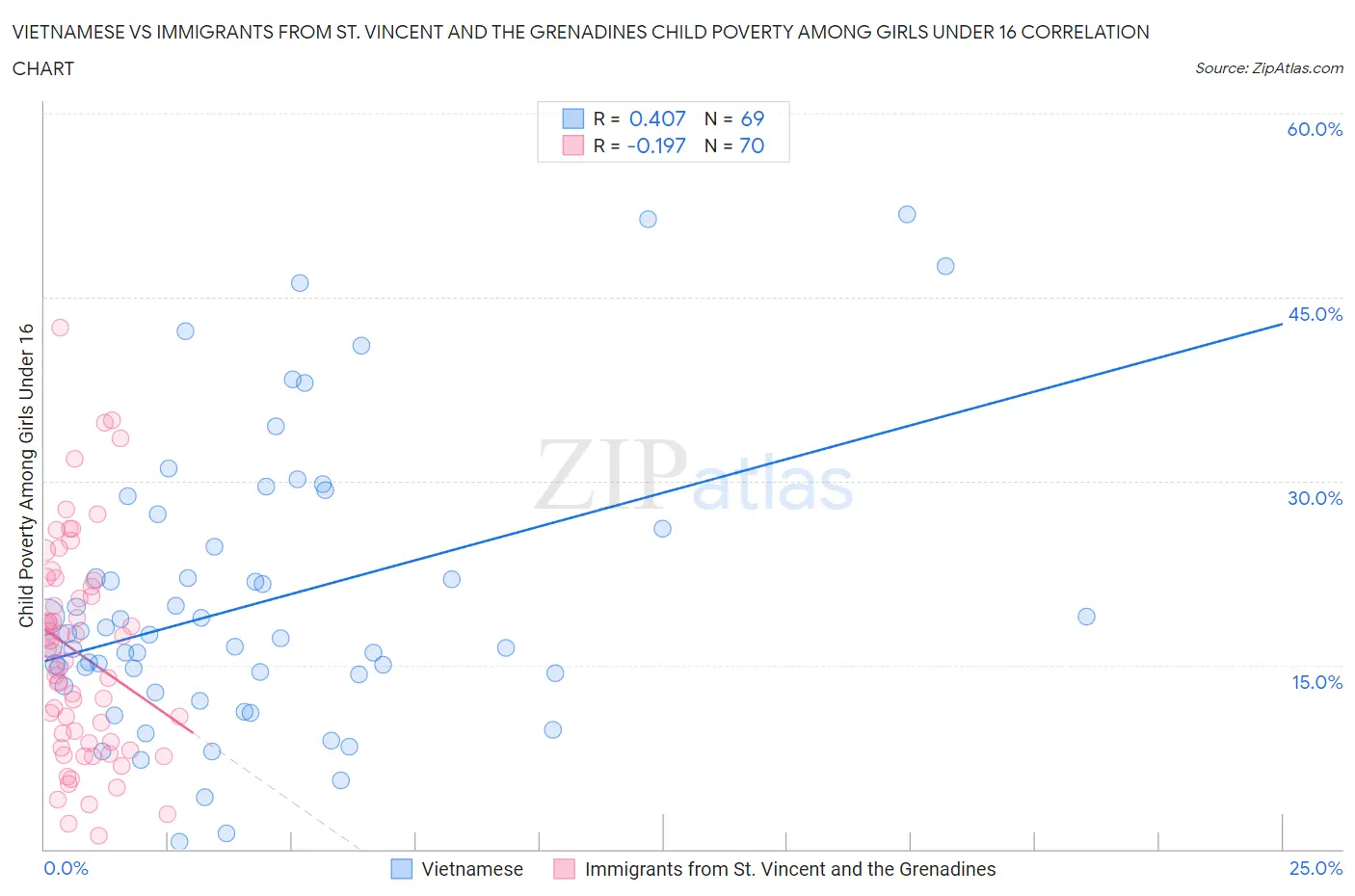 Vietnamese vs Immigrants from St. Vincent and the Grenadines Child Poverty Among Girls Under 16