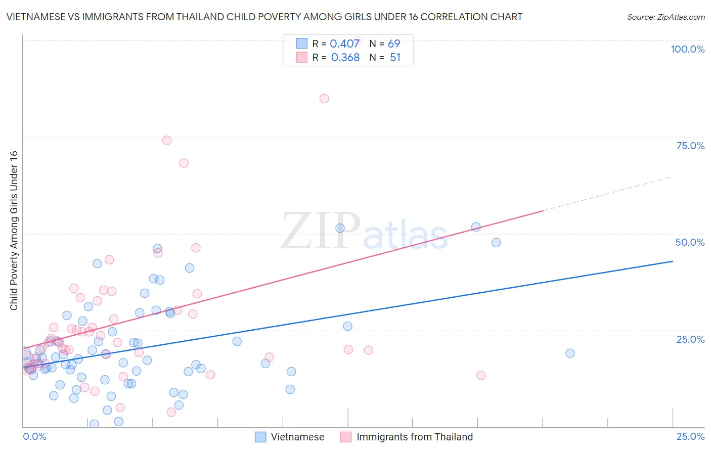 Vietnamese vs Immigrants from Thailand Child Poverty Among Girls Under 16