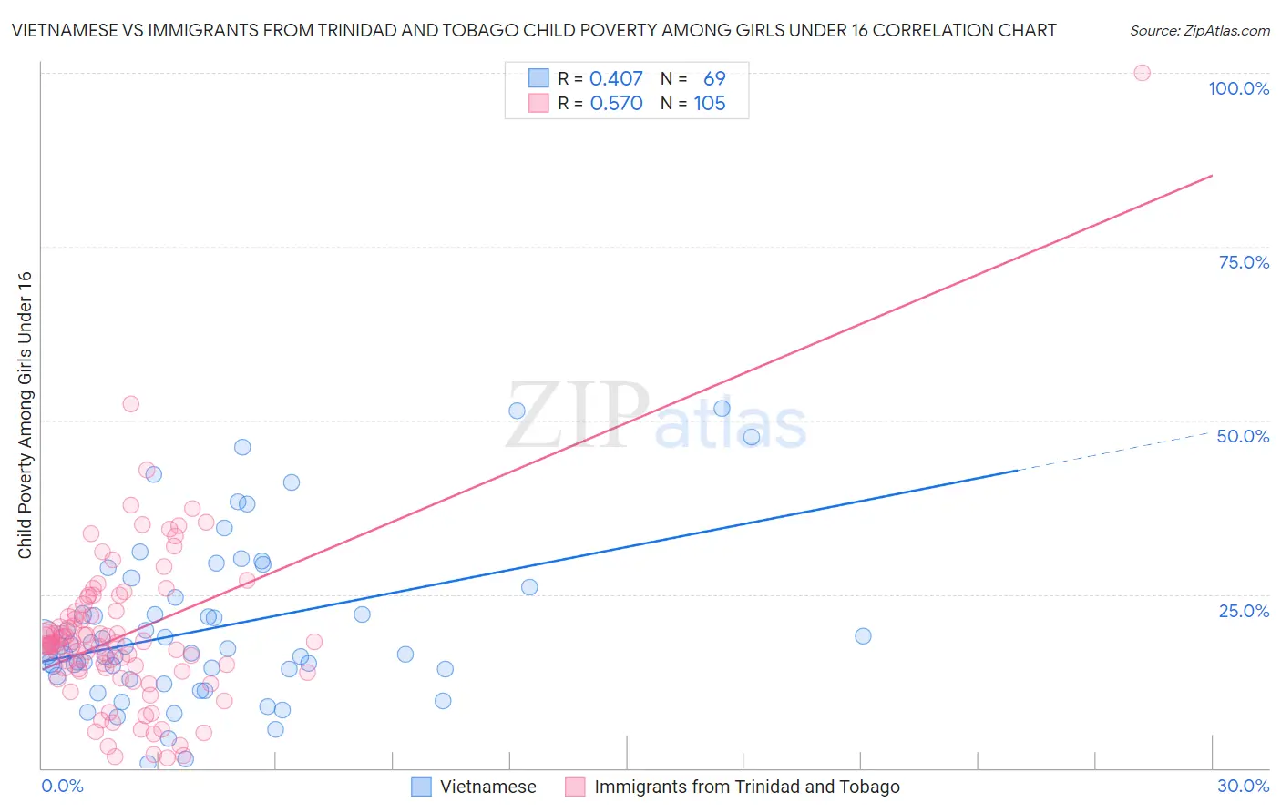 Vietnamese vs Immigrants from Trinidad and Tobago Child Poverty Among Girls Under 16