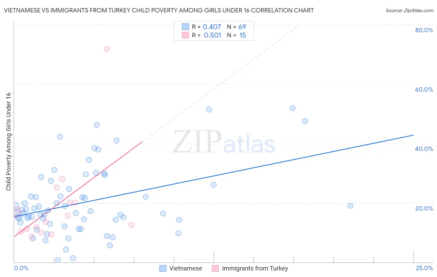 Vietnamese vs Immigrants from Turkey Child Poverty Among Girls Under 16