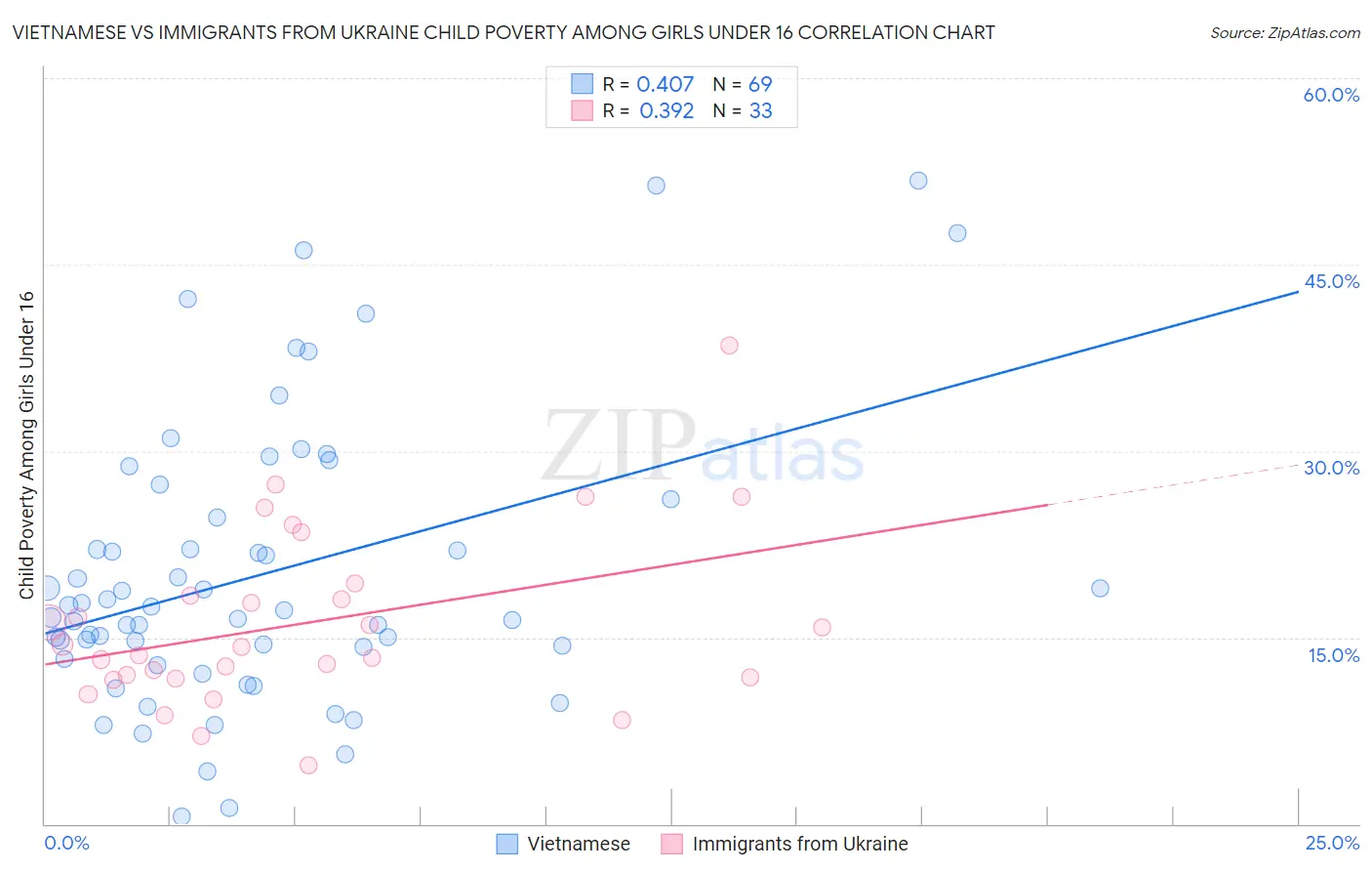 Vietnamese vs Immigrants from Ukraine Child Poverty Among Girls Under 16