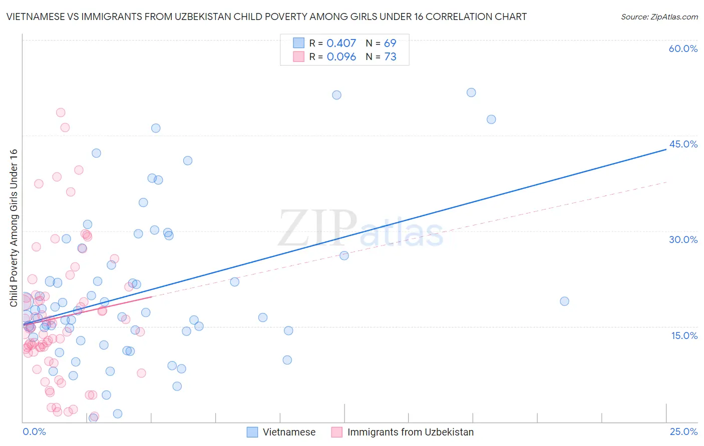 Vietnamese vs Immigrants from Uzbekistan Child Poverty Among Girls Under 16