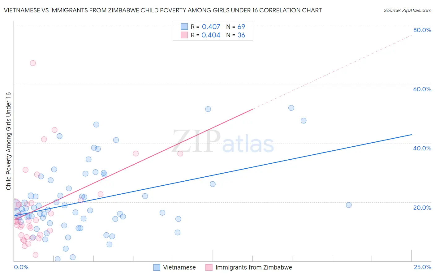 Vietnamese vs Immigrants from Zimbabwe Child Poverty Among Girls Under 16