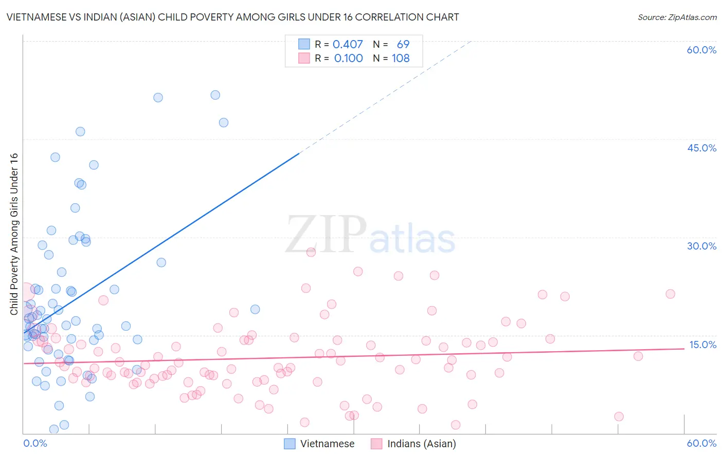 Vietnamese vs Indian (Asian) Child Poverty Among Girls Under 16