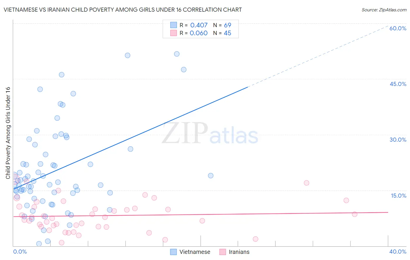 Vietnamese vs Iranian Child Poverty Among Girls Under 16