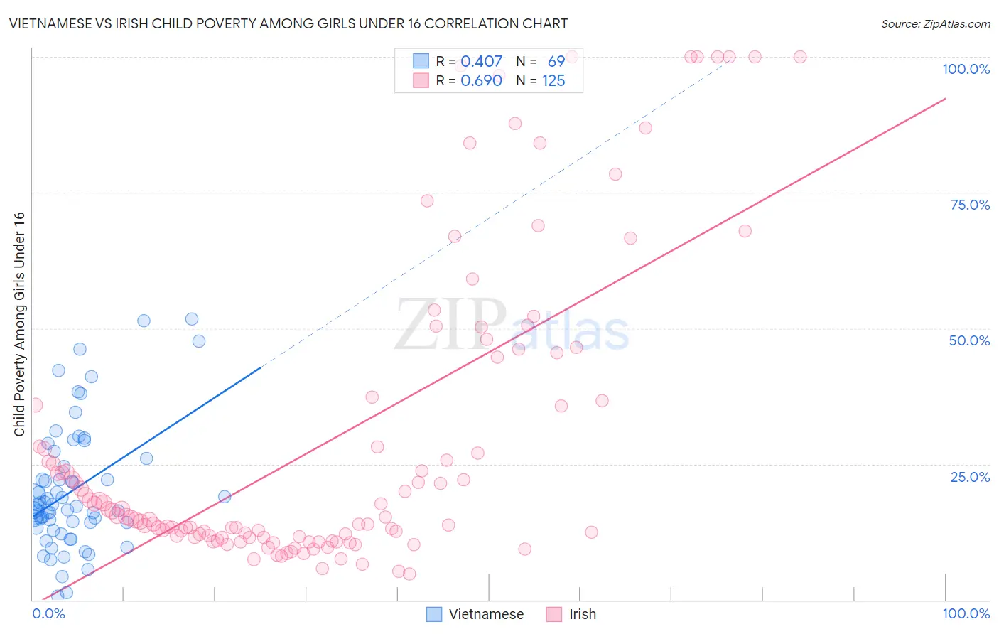 Vietnamese vs Irish Child Poverty Among Girls Under 16