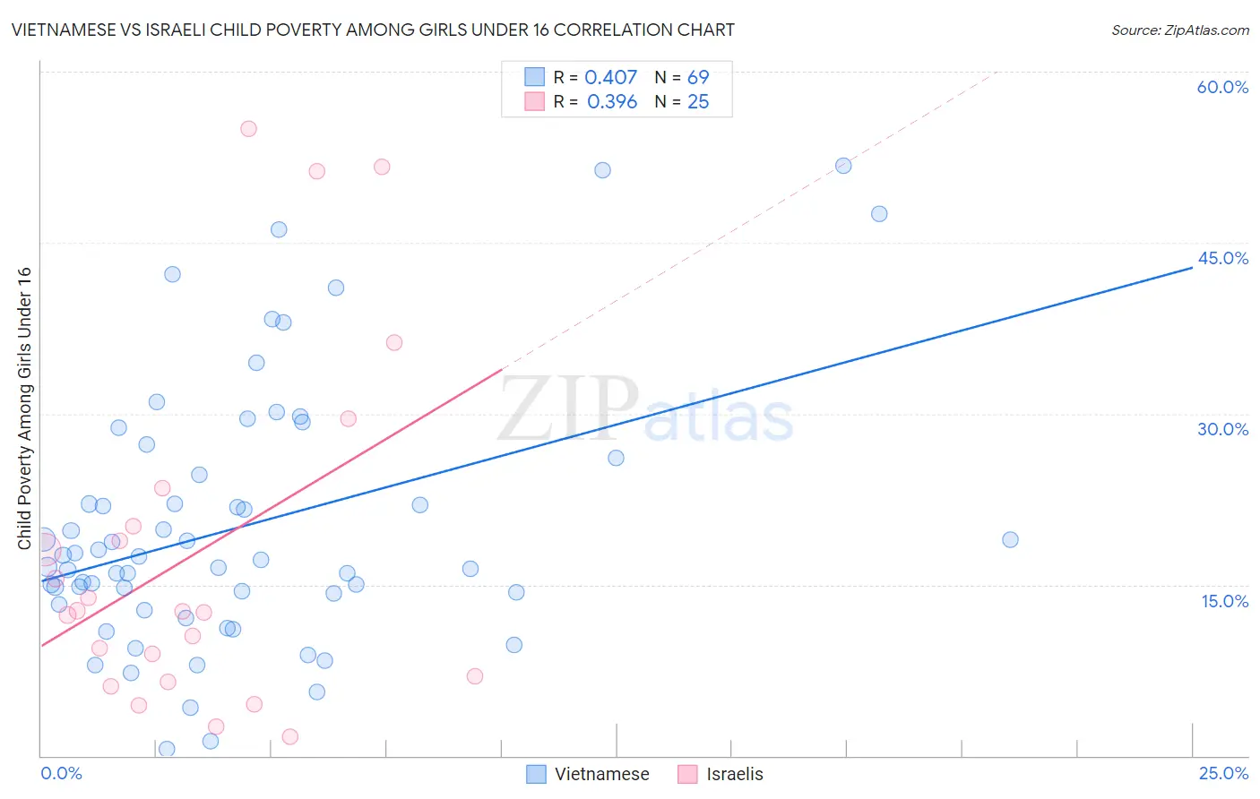 Vietnamese vs Israeli Child Poverty Among Girls Under 16