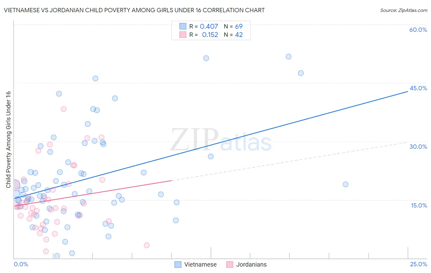 Vietnamese vs Jordanian Child Poverty Among Girls Under 16