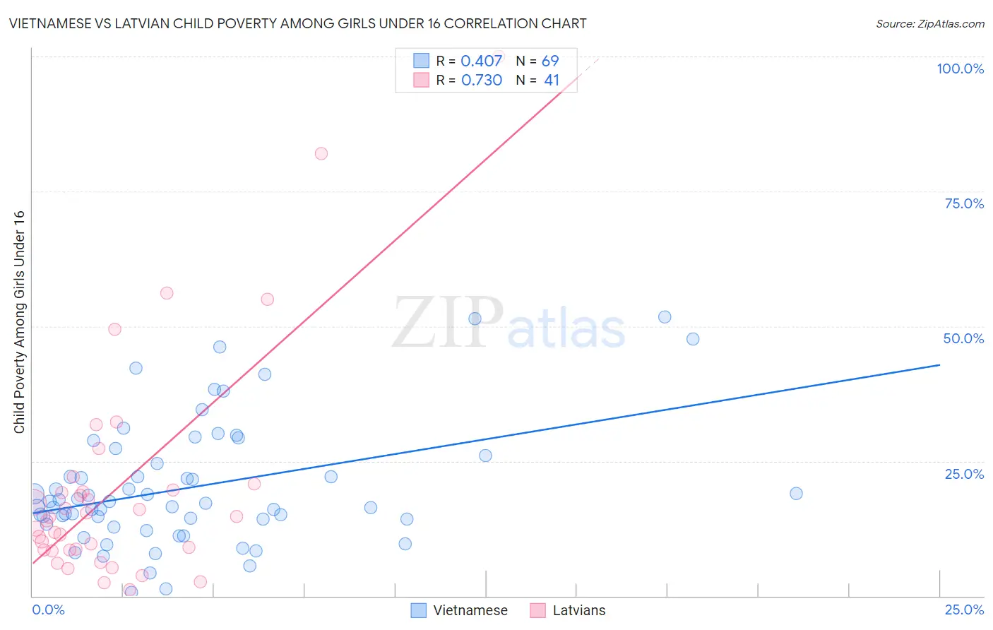 Vietnamese vs Latvian Child Poverty Among Girls Under 16